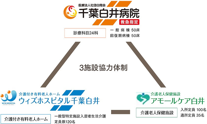 医療法人社団 白翔会 千葉白井病院の医療ソーシャルワーカー 一般病院 正社員の求人情報イメージ2