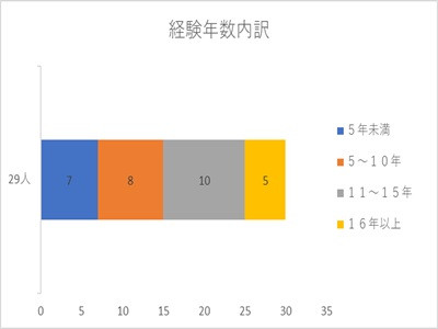 医療法人社団 輝峰会 東取手病院の言語聴覚士 一般病院 正社員の求人情報イメージ2